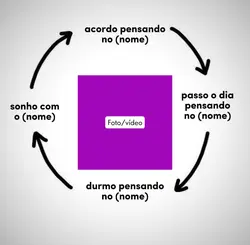 é um ciclo
