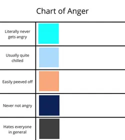 Chart of Anger