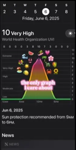 My fav graph☀️👙🌊🌸